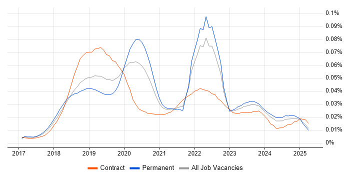 Job vacancy trend for Azure Cognitive Services in England