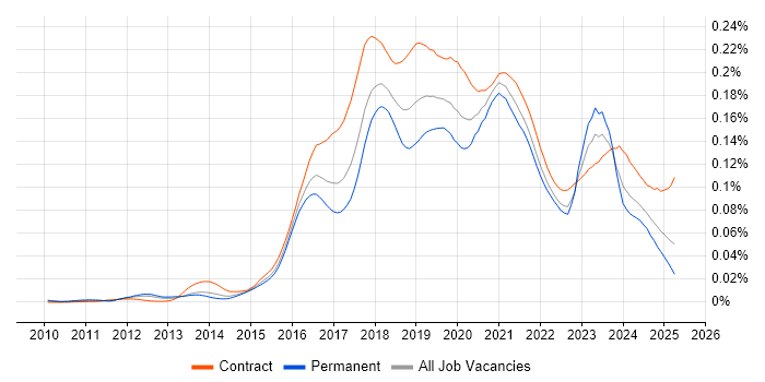 Job vacancy trend for Azure Consultant in England Job vacancy trend for Azure Consultant in England