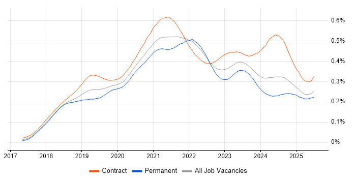 Job vacancy trend for Azure Cosmos DB in England