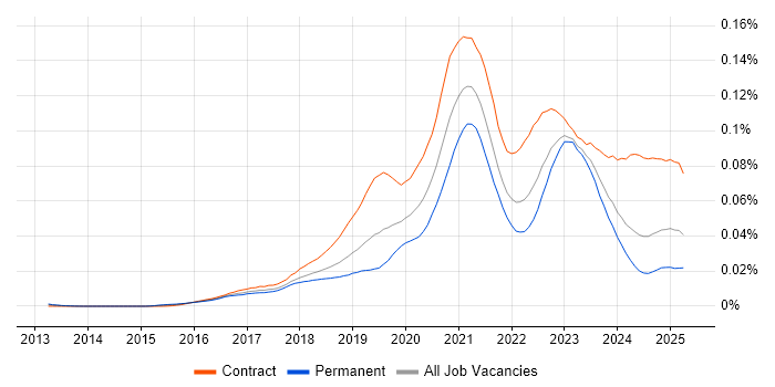 Job vacancy trend for Azure Data Architect in England