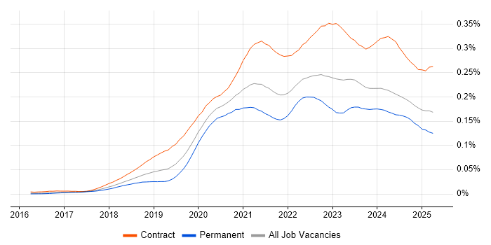 Job vacancy trend for Azure Data Engineer in England Job vacancy trend for Azure Data Engineer in England