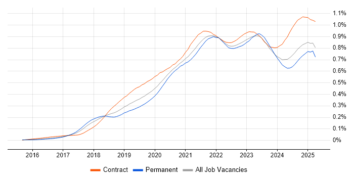 Job vacancy trend for Azure Data Factory in England Job vacancy trend for Azure Data Factory in England