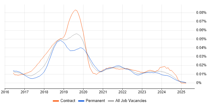 Job vacancy trend for Azure Data Lake Analytics in England Job vacancy trend for Azure Data Lake Analytics in England