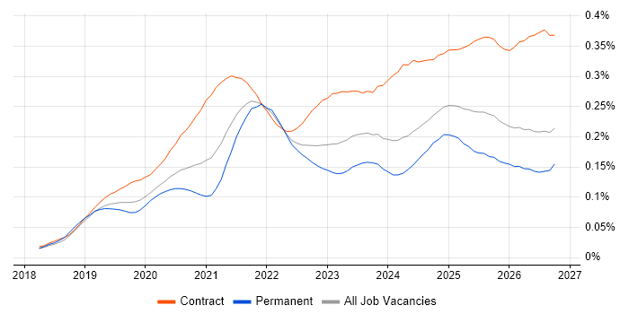 Azure Databricks Contract Job Trends, Contractor Rates & Related Skills ...