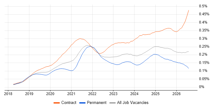 Azure Databricks job vacancy trend in England