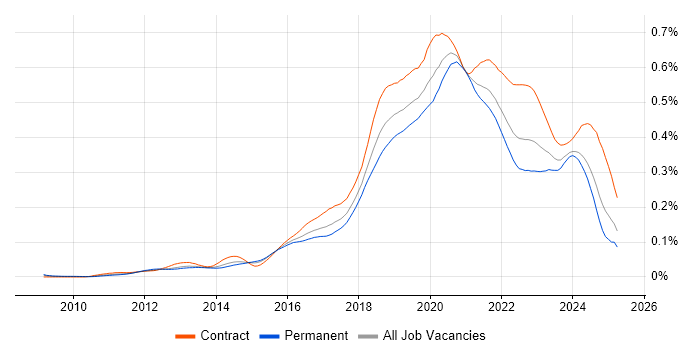 Job vacancy trend for Azure Developer in England Job vacancy trend for Azure Developer in England