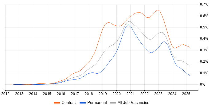 Job vacancy trend for Azure DevOps Engineer in England Job vacancy trend for Azure DevOps Engineer in England