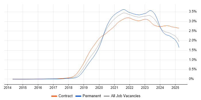 Job vacancy trend for Azure DevOps in England