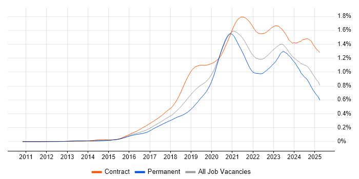 Job vacancy trend for Azure Engineer in England Job vacancy trend for Azure Engineer in England