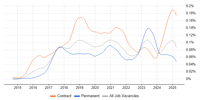 Job vacancy trend for Azure ExpressRoute in England