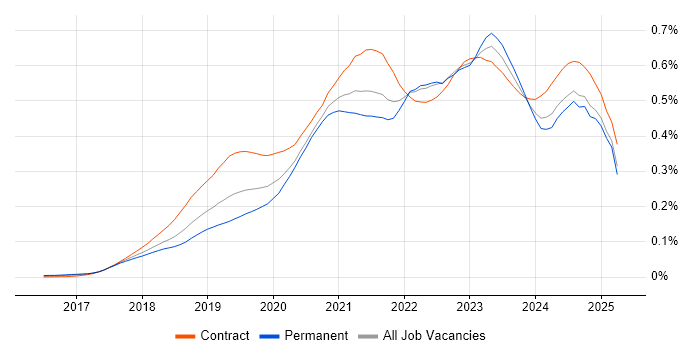 Job vacancy trend for Azure Functions in England Job vacancy trend for Azure Functions in England