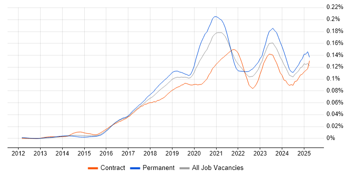 Job vacancy trend for Azure Infrastructure Engineer in England