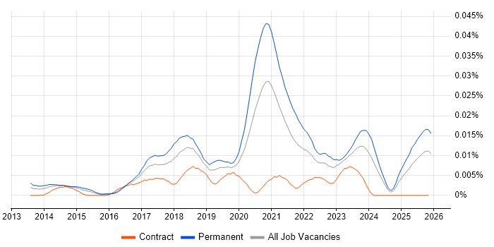 Azure Infrastructure Lead job vacancy trend in England