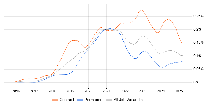 Job vacancy trend for Azure Key Vault in England
