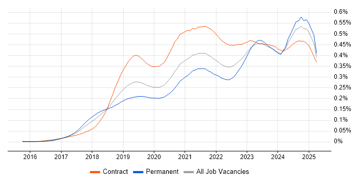 Job vacancy trend for Azure Logic Apps in England