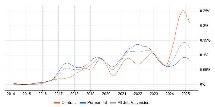 Job vacancy trend for Azure Machine Learning in England Job vacancy trend for Azure Machine Learning in England