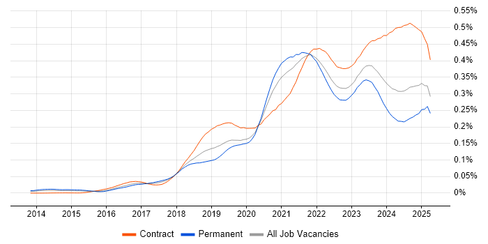 Job vacancy trend for Azure Monitor in England Job vacancy trend for Azure Monitor in England