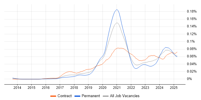 Job vacancy trend for Azure Platform Engineer in England