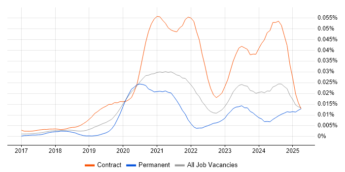 Job vacancy trend for Azure Security Engineer in England Job vacancy trend for Azure Security Engineer in England