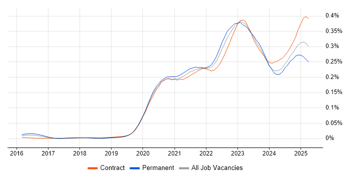 Job vacancy trend for Azure Sentinel in England Job vacancy trend for Azure Sentinel in England