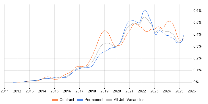 Job vacancy trend for Azure Service Bus in England Job vacancy trend for Azure Service Bus in England