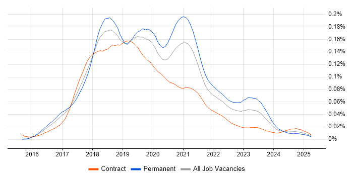 Job vacancy trend for Azure Service Fabric in England