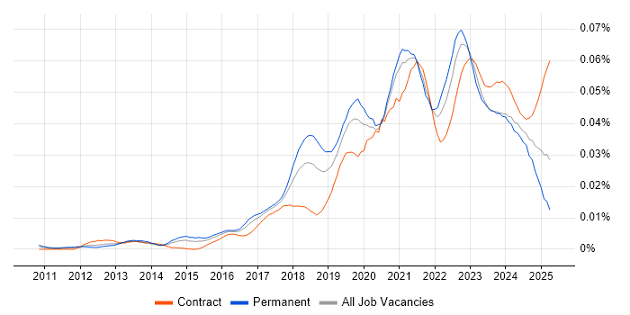 Job vacancy trend for Azure Software Engineer in England