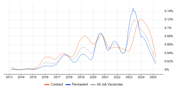 Job vacancy trend for Azure Specialist in England
