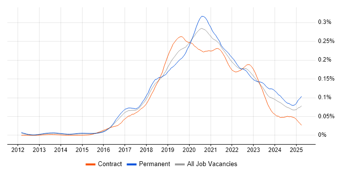 Job vacancy trend for Azure SQL Data Warehouse in England