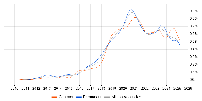 Job vacancy trend for Azure SQL Database in England