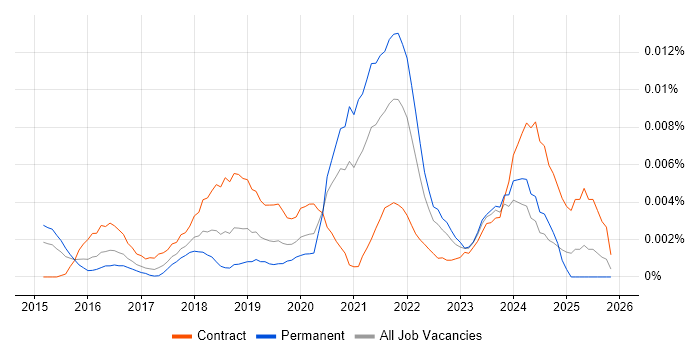 Azure SQL DBA job vacancy trend in England
