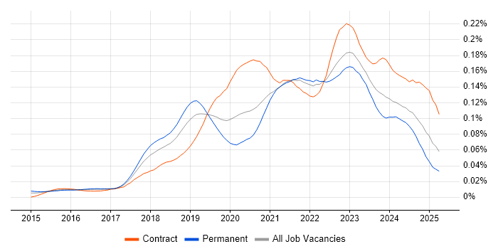 Job vacancy trend for Azure Stack in England Job vacancy trend for Azure Stack in England