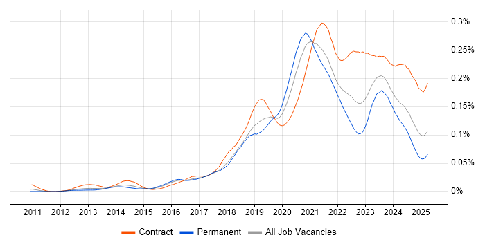 Job vacancy trend for Azure Storage in England