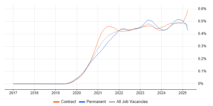 Job vacancy trend for Azure Synapse Analytics in England