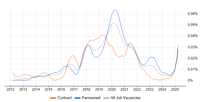 Job vacancy trend for Azure Table in England Job vacancy trend for Azure Table in England