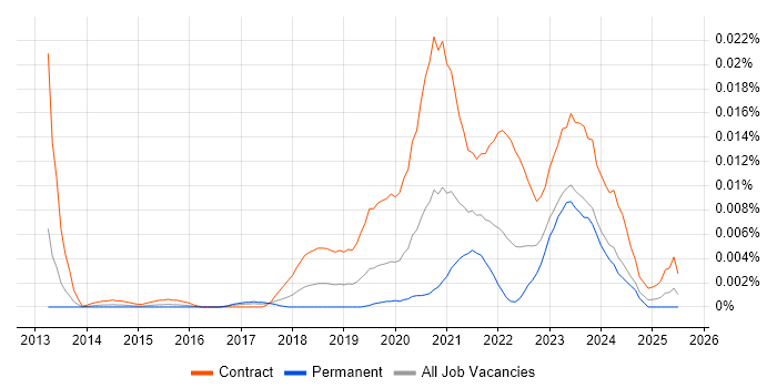 Job vacancy trend for Azure Test Lead in England Job vacancy trend for Azure Test Lead in England