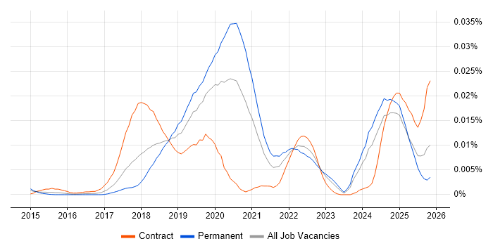 Azure WebJobs job vacancy trend in England