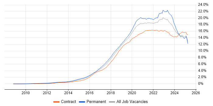 Job vacancy trend for Azure in England Job vacancy trend for Azure in England