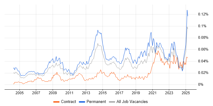 Job vacancy trend for B2B Marketing in England Job vacancy trend for B2B Marketing in England