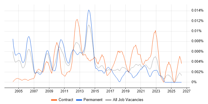B2B Project Manager job vacancy trend in England