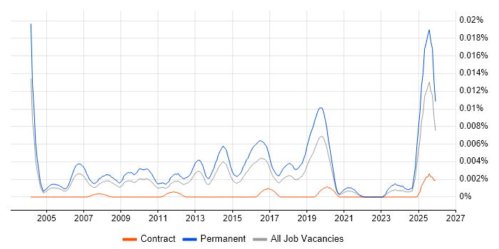B2B Sales Executive job vacancy trend in England