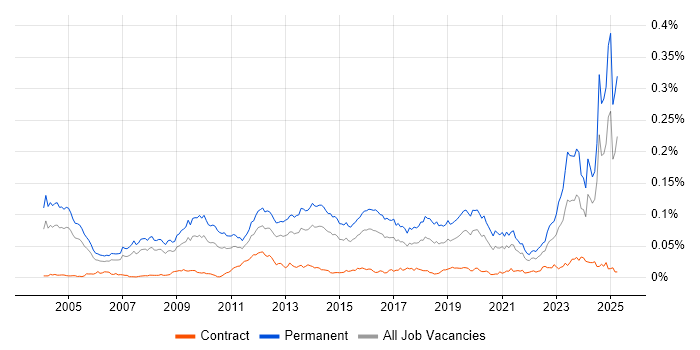 Job vacancy trend for B2B Sales in England Job vacancy trend for B2B Sales in England