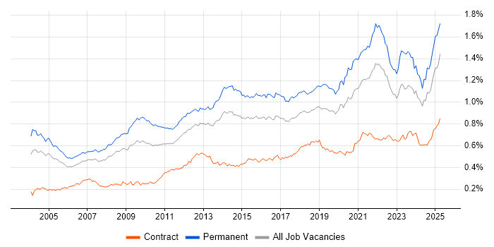 Job vacancy trend for B2B in England Job vacancy trend for B2B in England
