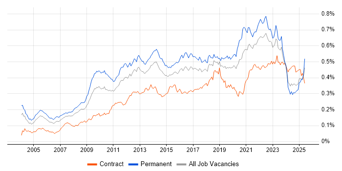 Job vacancy trend for B2C in England Job vacancy trend for B2C in England
