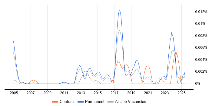 Job vacancy trend for B2G in England