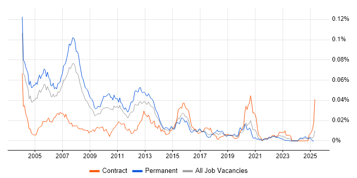 Job vacancy trend for Baan in England Job vacancy trend for Baan in England