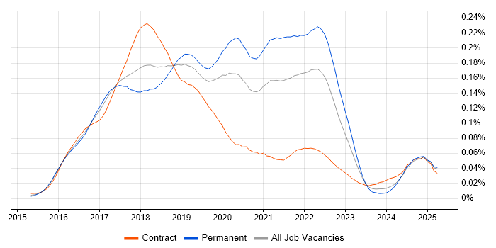 Job vacancy trend for Babel in England Job vacancy trend for Babel in England