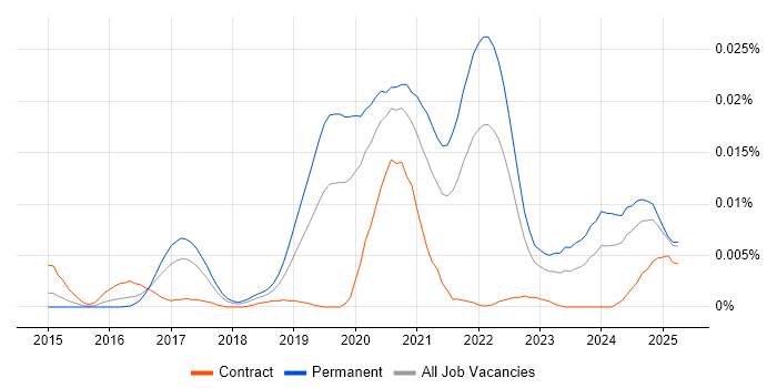 Job vacancy trend for Babylonjs in England