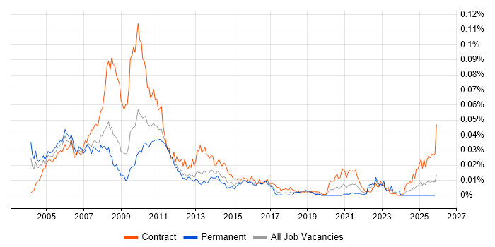 Back Office Business Analyst job vacancy trend in England