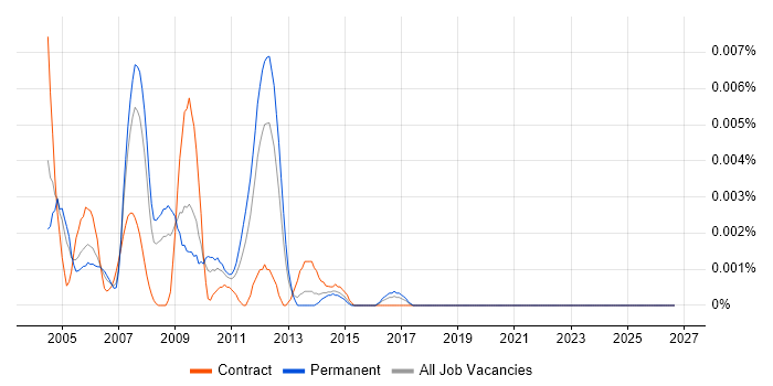 Back Office Consultant job vacancy trend in England